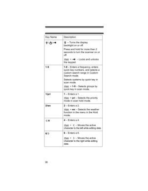 Page 3838// – Turns the display 
backlight on or off.
Press and hold for more than 2 
seconds to turn the scanner on or 
off. 
 +   – Locks and unlocks 
the keypad.
1-91-9 – Enters a frequency, enters 
quick key numbers, and selects a 
custom search range in Custom 
Search mode.
Selects systems by quick key in 
scan mode.
 + 1-9 – Selects groups by 
quick key in scan mode.
1/pri 1 – Enters a 1.
 + pri – Selects the priority 
mode in scan hold mode.
2/wx 2 – Enters a 2.
 + wx – Selects the weather 
function in...