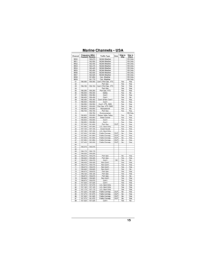 Page 16Marine Channels - USA
ChannelFrequency (MHz)
Transmit ReceiveTraffic Type NoteShip to
ShipShip to
ShoreWX0 163.275 NOAA Weather RX OnlyWX1 162.550 NOAA Weather RX OnlyWX2 162.400 NOAA Weather RX OnlyWX3 162.475 NOAA Weather RX OnlyWX4 162.425 NOAA Weather RX OnlyWX5 162.450 NOAA Weather RX OnlyWX6 162.500 NOAA Weather RX OnlyWX7 162.525 NOAA Weather RX OnlyWX8 161.650 Can. Weather RX OnlyWX9 161.775 Can. Weather RX Only01 156.050 156.050 Com’l, Port Ops, VTS Yes Yes02 Port Ops Yes Yes03 156.150 156.150...