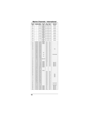 Page 17Marine Channels - International
16
Channel
DesigFrequency (Mhz)
Transmit ReceiveType Of
TrafficShip
To ShipShip To
ShorePermanent
Scan List
WXO — 163.275 NOAA
WeatherRX Only RX Only Weather
WX1 — 162.550 NOAA
WeatherRX Only RX Only Weather
WX2 — 162.400 NOAA
WeatherRX Only RX Only Weather
WX3 — 162.475 NOAA
WeatherRX Only RX Only Weather
WX4 — 162.425 NOAA
WeatherRX Only RX Only Weather
WX5 — 162.450 NOAA
WeatherRX Only RX Only Weather
WX6 — 162.500 NOAA
WeatherRX Only RX Only Weather
WX7 — 162.525 NOAA...