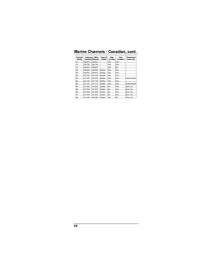 Page 19Marine Channels - Canadian, cont.
Channel
DesigFrequency (Mhz)
Transmit ReceiveType Of
TrafficShip
To ShipShip
To ShorePermanent
Scan List
73 156.675 156.675 Yes Yes
74 156.725 156.725 Yes Yes
77 156.875 156.875 Yes No78 156.925 156.925 Duplex Yes Yes79 156.975 156.975 Duplex Yes Yes80 157.025 157.025 Duplex Yes Yes81 157.075 157.075 Duplex Yes Yes Coast Guard82 157.125 157.125 Duplex Yes Yes83 157.175 157.175 Duplex Yes Yes Coast Guard84 157.225 161.825 Duplex No Yes Busy Tel.85 157.275 161.875 Duplex...