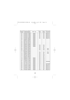 Page 26Channel Frequency (MHz)
Traffic TypeShip to  Ship to PermanentDesig Transmit Receive Ship Shore Scan List
24 157.200 161.800 Duplex No Yes Busy Tel.25 157.250 161.850 Duplex No Yes Busy Tel.26 157.300 161.900 Duplex No Yes Busy Tel.27 157.350 161.950 Duplex No Yes Busy Tel.28 157.400 162.000 Duplex No Yes Busy Tel.60 156.025 160.625 Duplex61 156.075 160.675 Duplex62 156.125 160.725 Duplex63 156.175 160.775 Duplex64 156.225 160.825 Duplex65 156.275 160.875 Duplex Yes Yes66 156.325 160.925 Duplex Yes Yes67...