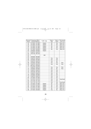 Page 28Channel Frequency (MHz)
Traffic TypeShip to  Ship to PermanentDesig Transmit Receive Ship Shore Scan List
24 157.200 161.800 Duplex No Yes Busy Tel.25 157.250 161.850 Duplex No Yes Busy Tel.26 157.300 161.900 Duplex No Yes Busy Tel.27 157.350 161.950 Duplex No Yes Busy Tel.28 157.400 162.000 Duplex No Yes Busy Tel.60 156.025 160.625 Duplex61 156.075 156.07562 156.125 156.12563 INH64 156.225 156.22565 156.275 156.275 Yes Yes66 156.325 156.325 Yes Yes67 156.375 156.375 Yes No68 156.425 156.425 Yes Yes...