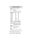 Page 30Technical Specifications
Receiver Type:Triple Conversion Superheterodyne
Channels:100
Banks:Total 10 Banks
10 Channels each
WX:7 Programmed Channels (All NOAA Weather
Service)
Search Bands:12 Preprogrammed Search bands (NFM or AM)
Frequency Range Steps Mode
29.0-29.7 Mhz 5 kHz NFM
29.7-50.0 Mhz 5 kHz NFM
50.0-54.0 Mhz 5 kHz NFM
108-137 Mhz 12.5 kHz AM
137-144 Mhz 5 kHz NFM
144-148 Mhz 5 kHz NFM
148-174 Mhz 5 kHz NFM
406-420 Mhz 12.5 kHz NFM
420-450 Mhz 12.5 kHz NFM
450-470 Mhz 12.5 kHz NFM
470-512 Mhz...