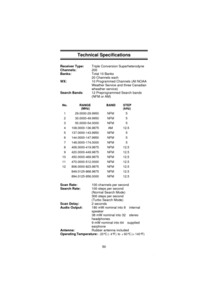 Page 52Technical Specifications
Receiver Type:Triple Conversion Superheterodyne
Channels:200
Banks:Total 10 Banks
20 Channels each
WX:10 Programmed Channels (All NOAA
Weather Service and three Canadian
wheather service)
Search Bands: 12 Preprogrammed Search bands
(NFM or AM)
No. RANGE
(MHz)BAND STEP
(kHz)
1 29.0000-29.9950 NFM 5
2 30.0000-49.9950 NFM 5
3 50.0000-54.0000 NFM 5
4 108.0000-136.9875 AM 12.5
5 137.0000-143.9950 NFM 5
6 144.0000-147.9950 NFM 5
7 148.0000-174.0000 NFM 5
8 406.0000-419.9875 NFM 12.5
9...