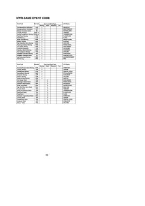 Page 10399
Event Code Standard Event Level (Siren Type) LCD DisplayWarning Watch Statement TestHurricane/Tropical Storm Warning HUW 0 HURRICANETsunami Warning TSW 0 TSUNAMICoastal Flood Warning CFW 0 COASTAL FLOODSpecial Marine Warning SMW 0 SPECIAL MARINEAvalanche Warning AVW 0 AVALANCHEVolcano Warning VOW 0 VOLCANOShelter In Place Warning SPW 0 SHELTERCivil Danger Watch CDA 0 CIVIL DANGERRadiological Hazard Watch RHA 0 RADIOLOGICALHazardous Material Watch HMA 0 HAZARDOUSWinter Storm Watch WSA 0 WINTER...