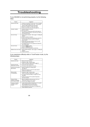 Page 9288
Troubleshooting
If your BC250D is not performing properly, try the following
steps.
If you experience difficulty while in TrunkTracker mode, try the
following steps.
Problem Suggestion
Scanner wont work. 1. Check the connections at both ends of the AC Adapter.
2. Turn ON the wall switch of your room. You could be
using an outlet controlled by the wall switch.
3. Move the AC Adapter to another wall outlet.
Improper reception. 1. Check the antenna connection.
2. Move the scanner.
3. You may be in a...