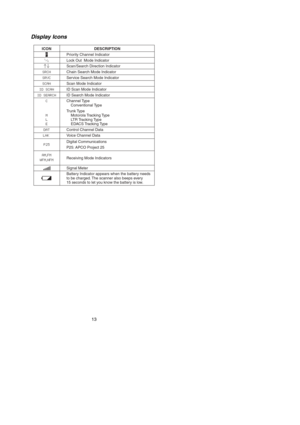 Page 19Display Icons
13
                          DESCRIPTION
Priority Channel Indicator
Lock Out  Mode Indicator
Scan/Search Direction Indicator
Chain Search Mode Indicator
Service Search Mode Indicator
Scan Mode Indicator
ID Scan Mode Indicator
ID Search Mode Indicator
Channel Type
Conventional Type
Trunk Type
Motorola Tracking Type
LTR Tracking Type
EDACS Tracking Type
Control Channel Data
Voice Channel Data
Digital Communications
P25: APCO Project 25
Receiving Mode Indicators
Signal Meter
Battery Indicator...