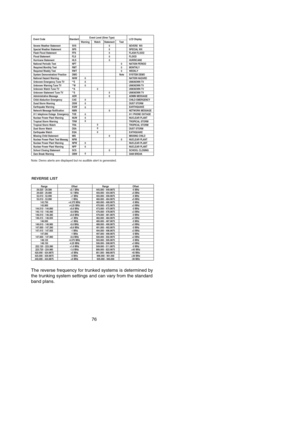 Page 8276
Event Code StandardEvent Level (Siren Type)
LCD DisplayWarning Watch Statement TestSevere Weather Statement SVS 0 SEVERE WXSpecial Weather Statement SPS 0 SPECIAL WXFlash Flood Statement FFS 0 FLASH FLOODFlood Statement FLS 0 FLOODHurricane Statement HLS 0 HURRICANENational Periodic Test NPT 0 NATION PERIODRequired Monthly Test RMT 0 MONTHLYRequired Weekly Test RWT 0
0WEEKLYSystem Demonstration/ Practice DMO Note SYSTEM DEMONational Hazard Warning NHW 0 NATION HAZARDUnknown Emergency Tune TV **E 0...