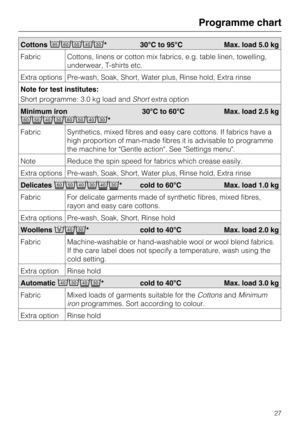 Page 27Cottons	
* 30°C to 95°C Max. load 5.0 kg
Fabric Cottons, linens or cotton mix fabrics, e.g. table linen, towelling,
underwear, T-shirts etc.
Extra options Pre-wash, Soak, Short, Water plus, Rinse hold, Extra rinse
Note for test institutes:
Short programme: 3.0 kg load andShortextra option
Minimum iron

	
*30°C to 60°C Max. load 2.5 kg
Fabric Synthetics, mixed fibres and easy care cottons. If fabrics have a
high proportion of man-made fibres it is advisable to programme
the machine for "Gentle...