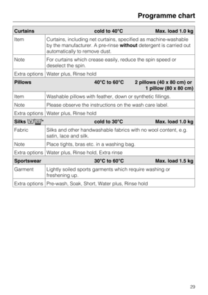 Page 29Curtains cold to 40°C Max. load 1.0 kg
Item Curtains, including net curtains, specified as machine-washable
by the manufacturer. A pre-rinsewithoutdetergent is carried out
automatically to remove dust.
Note For curtains which crease easily, reduce the spin speed or
deselect the spin.
Extra options Water plus, Rinse hold
Pillows 40°C to 60°C 2 pillows (40 x 80 cm) or
1 pillow (80 x 80 cm)
Item Washable pillows with feather, down or synthetic fillings.
Note Please observe the instructions on the wash care...