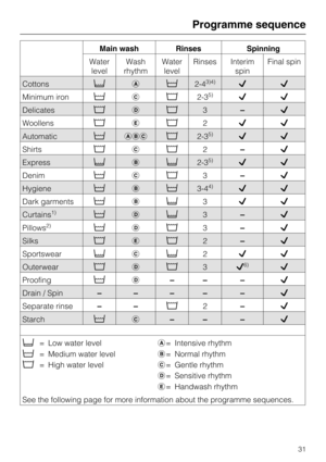 Page 31Main wash Rinses Spinning
Water
levelWash
rhythmWater
levelRinses Interim
spinFinal spin
Cottons2-43)4)
Minimum iron2-3
5)
Delicates3–
Woollens2
Automatic2-35)
Shirts2–
Express2-35)
Denim3–
Hygiene3-44)
Dark garments3
Curtains1)3–
Pillows
2)3–
Silks2–
Sportswear2
Outerwear36)
Proofing–– –
Drain / Spin–––– –
Separate rinse––2–
Starch–– –
= Low water level
= Medium water level
= High water level= Intensive rhythm
= Normal...