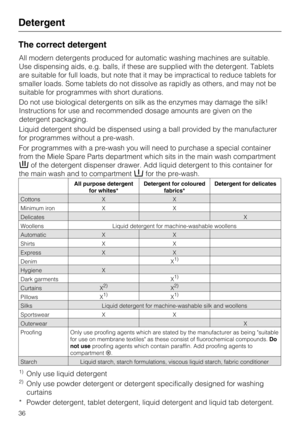 Page 36The correct detergent
All modern detergents produced for automatic washing machines are suitable.
Use dispensing aids, e.g. balls, if these are supplied with the detergent. Tablets
are suitable for full loads, but note that it may be impractical to reduce tablets for
smaller loads. Some tablets do not dissolve as rapidly as others, and may not be
suitable for programmes with short durations.
Do not use biological detergents on silk as the enzymes may damage the silk!
Instructions for use and recommended...