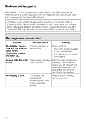 Page 42With the help of the following notes, minor faults in the performance of the
machine, some of which may result from incorrect operation, can be put right
without contacting the Service Department.
Repair work to electrical appliances should only be carried out by a
suitably qualified person in strict accordance with current local and national
safety regulations. Repairs and other work by unqualified persons could be
dangerous. The manufacturer cannot be held liable for unauthorised work.
The programme...