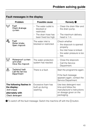 Page 43Fault messages in the display
Problem Possible cause Remedy
Fault
Check drainage
system–The water outlet is
blocked or
restricted.
–The drain hose has
been fixed too high.–Clean the drain filter and
the drain pump.
–The maximum delivery
head is 1 m.
Fault
Water intake
Open stopcockThe water inlet is
blocked or restricted.Check whether
–the stopcock is opened
properly.
–the inlet hose is kinked.
– the water pressure is too
low.
Waterproof system
activated
Close the stopcockThe water protection
system...