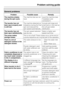 Page 45General problems
Problem Possible cause Remedy
The machine shakes
during the spin cycle.The machine feet are not
level.Level the machine (see
"Installation and
connection").
The laundry has not
been spun properly and
is still wet.The machine detected an
imbalance during the final
spin and reduced the
spin speed automatically.Include both large and
small items in the load as
this will give better
distribution.
The laundry has not
been spun satisfactorily.The spin speed selected
was too low.Select...