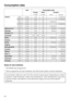 Page 68Load Consumption data
Energy Water Duration
in kWh in litres Short Normal
Cottons95°C 5.0 kg 1.70 42 2 h 09 min
60°C1)5.0 kg 0.85 42 1 h 49 min
60°C 2.5 kg 0.70 36 1 h 26 min
40°C1)5.0 kg 0.52 52 2 h 04 min
40°C2)2.5 kg 0.36 36 1 h 26 min
Minimum iron40°C1)2.5 kg 0.44 49 59 min 1 h 19 min
Delicates30°C 1.0 kg 0.33 69 49 min 59 min
Woollens30°C 2.0 kg 0.22 35 – 39 min
Automatic40°C 3.5 kg 0.35 - 0.50 40-55 – 1 h 18 min
Shirts60°C 1.5 kg 0.90 52 1 h 02 min 1 h 12 min
Express40°C 2.5 kg 0.30 30 – 30 Min....