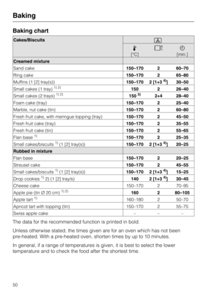 Page 50Baking chart
Cakes/Biscuits

[°C]

[min.]
Creamed mixture
Sand cake150–170 2 60–70
Ring cake150–170 2 65–80
Muffins (1 [2] tray(s))150–170 2 [1+3
4)] 30–50
Small cakes (1 tray)
1) 2)150 2 26–40
Small cakes (2 trays)
1) 2)1503)2+4 28–40
Foam cake (tray)150–170 2 25–40
Marble, nut cake (tin)150–170 2 60–80
Fresh fruit cake, with meringue topping (tray)150–170 2 45–50
Fresh fruit cake (tray)150–170 2 35–55
Fresh fruit cake (tin)150–170 2 55–65
Flan base
1)150–170 2 25–35
Small cakes/biscuits
1)(1 [2]...