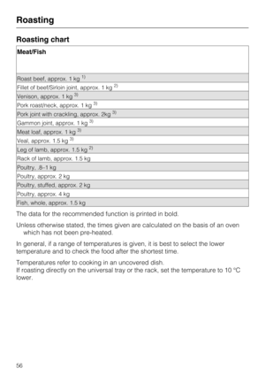 Page 56Roasting chart
Meat/Fish
Roast beef, approx. 1 kg1)
Fillet of beef/Sirloin joint, approx. 1 kg2)
Venison, approx. 1 kg3)
Pork roast/neck, approx. 1 kg3)
Pork joint with crackling, approx. 2kg3)
Gammon joint, approx. 1 kg3)
Meat loaf, approx. 1 kg3)
Veal, approx. 1.5 kg3)
Leg of lamb, approx. 1.5 kg2)
Rack of lamb, approx. 1.5 kg
Poultry, .8–1 kg
Poultry, approx. 2 kg
Poultry, stuffed, approx. 2 kg
Poultry, approx. 4 kg
Fish, whole, approx. 1.5 kg
The data for the recommended function is printed in bold....