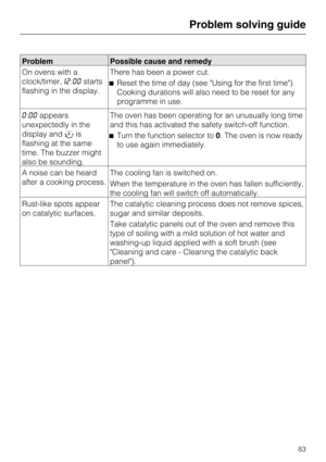Page 83Problem Possible cause and remedy
On ovens with a
clock/timer,i2:00starts
flashing in the display.There has been a power cut.
Reset the time of day (see Using for the first time).
Cooking durations will also need to be reset for any
programme in use.
0:00appears
unexpectedly in the
display andis
flashing at the same
time. The buzzer might
also be sounding.The oven has been operating for an unusually long time
and this has activated the safety switch-off function.
Turn the function selector to0. The...