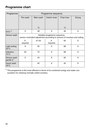 Page 56Programme chart
56 Programme Programme sequence
Pre-wash Main wash Interim rinse Final rinse Drying
     
    °C   °C  
ECO 
1) X 48 X 46 X
Sensor wash Variable programme sequence,
senso
r-controlled adjustment according to amount of crockery and soiling If 
r

equired 47-55 If 
r
equired 65 X
Light soiling
55°C X 55 X 68 X
Intensive
75°C 2X 75 X 68 X
Sensor wash
gentle 
 X 44 X 65 X
Quick wash
40°C   40 X 45 X
1)
T
 his programme is the most efficient in terms of its combined energy and water con‐...