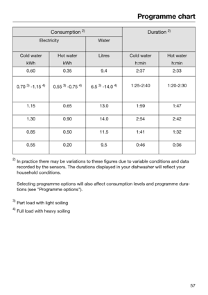 Page 57Programme chart
57Consumption 
2) Duration 
2) Electricity Water
Cold water Hot water Litres Cold water Hot water
kWh kWh   h:min h:min
0.60 0.35 9.4 2:37 2:33
0.70 
3)
 -1.15  4) 0.55 
3)
 -0.75  4) 6.5 
3)
 -14.0  4) 1:25-2:40 1:20-2:30
       
1.15 0.65 13.0 1:59 1:47
1.30 0.90 14.0 2:54 2:42
0.85 0.50 11.5 1:41 1:32
0.55 0.20 9.5 0:46 0:36
2)
In pr
 actice there may be variations to these figures due to variable conditions and data
recorded by the sensors. The durations displayed in your dishwasher...