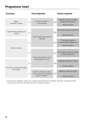 Page 58Programme chart
58Mixed, 
everyday crockery
Heat-sensitive glasses and  plastic
Mixed crockery
Pots, pans, everyday porcelain and cutlery
All fresh to dried-on  food deposits
Fresh, easily removed food  deposits
Fresh food deposits which have begun to dry on
Burnt-on, stubborn, dried-
on food deposits containing  starch or protein 
1)
Variable, sensor-controlled programme sequence
Shorter duration
This needs a short programme 
Shorter duration
This needs a gentle  
programme with glass care
Shorter...