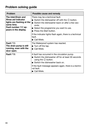 Page 66Problem solving guide
66 Problem Possible cause and remedy
The Inlet/Drain and
Rinse aid indicator lights are flashing at the
same time.
Fault number  ap‐
pears in the display. There may be a technical fault.
 
 Switch the dishwasher off with the  b
 utton.
   Switch the dishwasher back on aft
 er a few sec‐
onds.
   Select the pr
 ogramme you want to use.
   P
ress the Start button.
If the indicator lights flash again, there is a technical
fault.
   C
all Miele. Fault 
:
The dr
 ain pump is...