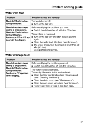 Page 67Problem solving guide
67Water inlet fault
Problem Possible cause and remedy
The Inlet/Drain indica‐
tor light flashes. The tap is turned off.
 
 T
urn on the tap fully. The dishwasher stops
durin

g a programme.
The Inlet/Drain indica‐
tor light flashes. Fault code  or   ap‐
pears in the display. Before rectifying the problem, you must:
 
 Switch the dishwasher off with the  b
 utton.Water intake is restricted.
 
 T
urn on the tap fully and start the programme
again.
   Clean
 the water inlet...