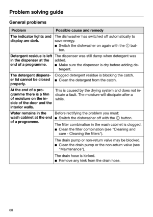 Page 68Problem solving guide
68General problems
Problem Possible cause and remedy
The indicator lights and
displ
ay are dark. The dishwasher has switched off automatically to
save ener gy.
 
 Switch the dishwasher on again with the   
 but‐
ton. Detergent residue is left
in the dispenser at the
end 

of a programme. The dispenser was still damp when detergent was
added.
   Mak
e sure the dispenser is dry before adding de‐
tergent. The detergent dispens‐
er lid cannot be closed
pr

operly. Clogged detergent...