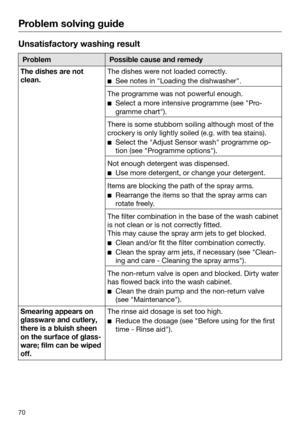 Page 70Problem solving guide
70Unsatisfactory washing result
Problem Possible cause and remedy
The dishes are not
clean. The dishes were not loaded correctly.
   See notes in "Loading the dishwasher". The programme was not powerful enough.
 
 Select a mor
 e intensive programme (see "Pro‐
gramme chart"). There is some stubborn soiling although most of the
cr
 ockery is only lightly soiled (e.g. with tea stains).
   Select the "Adjust Sensor wash" p
 rogramme op‐
tion (see...