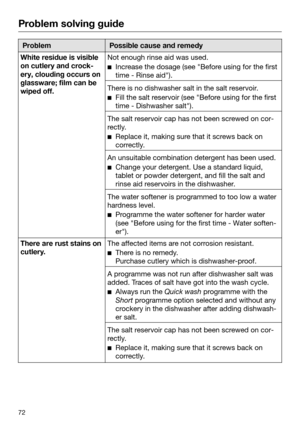 Page 72Problem solving guide
72 Problem Possible cause and remedy
White residue is visible
on 
cutlery and crock‐
ery, clouding occurs on
glassware; film can be
wiped off. Not enough rinse aid was used.
 
 Incr
ease the dosage (see "Before using for the first
time - Rinse aid"). There is no dishwasher salt in the salt reservoir.
 
 Fill
 the salt reservoir (see "Before using for the first
time - Dishwasher salt"). The salt reservoir cap has not been screwed on cor‐
r
 ectly.
   Replace it,...