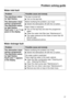 Page 67Problem solving guide
67Water inlet fault
Problem Possible cause and remedy
The Inlet/Drain indica‐
tor light flashes. The tap is turned off.
 
 T
urn on the tap fully. The dishwasher stops
durin

g a programme.
The Inlet/Drain indica‐
tor light flashes. Fault code  or   ap‐
pears in the display. Before rectifying the problem, you must:
 
 Switch the dishwasher off with the  b
 utton.Water intake is restricted.
 
 T
urn on the tap fully and start the programme
again.
   Clean
 the water inlet...