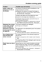 Page 71Problem solving guide
71Problem Possible cause and remedy
Dishes, cutlery and
glasses ar
e not dry or
are flecked. The amount of rinse aid may be insufficient, or the
rinse ai
d reservoir is empty.
   Replenish
  the reservoir, increase the dosage or
change the brand of rinse aid (see "Before using
for the first time - Rinse aid"). Crockery was taken out of the cabinet too soon.
   L
eave it in for longer (see "Operation"). Combination tabs have been used which have im‐
pair

ed drying...