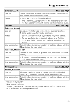 Page 23Cottons** Max. load 7 kg*
Use for Cotton items such as those described underCottons Normal
with normal residual moisture levels.
Notes
–Items are dried to aNormallevel only.
–TheCottonsprogramme is the most energy-efficient
for drying cotton items with normal residual moisture levels.
Cottons Max. load 7 kg*
Extra dry, Normal
Use for Single and multi-layered cotton fabrics such as towelling,
T-shirts, underwear, flannelette bed linen.
Notes
–SelectExtra dryfor multi-layered and very thick fabrics.
–Do...