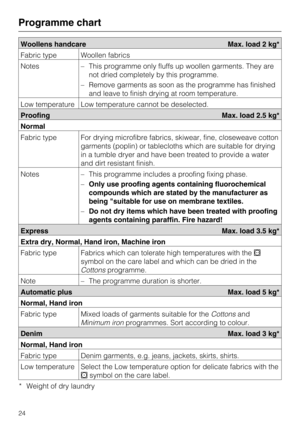 Page 24Woollens handcare Max. load 2 kg*
Fabric type Woollen fabrics
Notes
–This programme only fluffs up woollen garments. They are
not dried completely by this programme.
–Remove garments as soon as the programme has finished
and leave to finish drying at room temperature.
Low temperature Low temperature cannot be deselected.
Proofing Max. load 2.5 kg*
Normal
Fabric type For drying microfibre fabrics, skiwear, fine, closeweave cotton
garments (poplin) or tablecloths which are suitable for drying
in a tumble...
