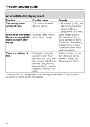 Page 38An unsatisfactory drying result
Problem Possible cause Remedy
The laundry is not
sufficiently dry.The load consisted of
different fabrics.–Finish drying using the
Warm airprogramme.
–Select a different
programme next time *.
Items made of synthetic
fibres are charged with
static electricity after
drying.Synthetic fibres tend to
attract static charge.Static charge can be
reduced by adding a
fabric conditioner to the
final rinse in the washing
programme or a fabric
conditioner sheet to the
load when...