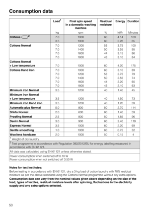 Page 50Load1Final spin speed
in a domestic washing
machineResidual
moistureEnergy Duration
kg rpm % kWh Minutes
Cottons27.0
3.51000
100060
604.14
2.28109
65
Cottons Normal7.0
7.0
7.0
7.01200
1400
1600
180053
50
44
433.75
3.55
3.15
3.10100
95
86
84
Cottons Normal
+ Low temperature7.0 1000 60 4.20 175
Cottons Hand iron7.0
7.0
7.0
7.0
7.01000
1200
1400
1600
180060
53
50
44
433.10
2.75
2.55
2.20
2.1089
79
74
65
63
Minimum iron Normal3.5 1200 40 1.40 45
Minimum iron Normal
+ Low temperature3.5 1200 40 1.50 73...