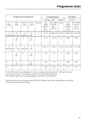 Page 57Programme sequence Consumption Duration
Energy   kWh Water h:min2)
Pre-
wash
12Main
washInterim
rinse
12Final
rinseDrying Cold
water
connec-
tion
(15 °C)Hot water
connec-
tion
(55 °C)Litres Cold
water
connec-
tion
(15 °C)Hot water
connec-
tion
(55 °C)
if
requiredX
45 °- 65 °if
requiredX
65 °X 1.0-1.5 0.65-0.8 13-22 1:39-2:34 1:24-2:08
X
40 °XX
50 °0.75 0.22 13 0:33 0:22
if
requiredX
37 °- 48 °if
requiredX
55 °X 0.85-1.0 0.4-0.5 13-22 1:25-1:55 1:14-1:36
X
45 °XX
60 °X 1.05 0.7 13 2:56 2:44
XX
75 °XX
65...