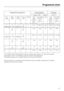 Page 57Programme sequence Consumption Duration
Energy   kWh Water h:min2)
Pre-
wash
12Main
washInterim
rinse
12Final
rinseDrying Cold
water
connec-
tion
(15 °C)Hot water
connec-
tion
(55 °C)Litres Cold
water
connec-
tion
(15 °C)Hot water
connec-
tion
(55 °C)
if
requiredX
45 °- 65 °if
requiredX
65 °X 1.0-1.5 0.65-0.8 13-22 1:39-2:34 1:24-2:08
X
40 °XX
50 °0.75 0.22 13 0:33 0:22
if
requiredX
37 °- 48 °if
requiredX
55 °X 0.85-1.0 0.4-0.5 13-22 1:25-1:55 1:14-1:36
X
45 °XX
60 °X 1.05 0.7 13 2:56 2:44
XX
75 °XX
65...