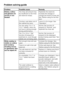 Page 50Problem Possible cause Remedy
Dishes, cutlery
and glasses are
not dry or are
flecked.The rinse aid amount may
be insufficient or the rinse
aid reservoir empty.Replenish the reservoir,
increase the dosage or
change the brand of rinse aid.
See Before using for the first
time.
Crockery was taken out of
the cabinet too soon.Leave it in for longer. See
Operation.
You are using 2 in 1 or
3 in 1 tablets, which do
not have a strong enough
drying performance.Set the Tab function (if
present) to Normal, and...