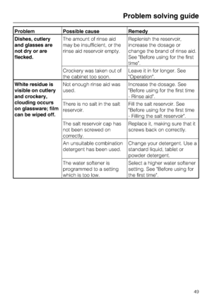 Page 49Problem Possible cause Remedy
Dishes, cutlery
and glasses are
not dry or are
flecked.The amount of rinse aid
may be insufficient, or the
rinse aid reservoir empty.Replenish the reservoir,
increase the dosage or
change the brand of rinse aid.
See Before using for the first
time.
Crockery was taken out of
the cabinet too soon.Leave it in for longer. See
Operation.
White residue is
visible on cutlery
and crockery,
clouding occurs
on glassware; film
can be wiped off.Not enough rinse aid was
used.Increase the...