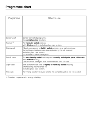 Page 56Programme When to use
Sensor wash Sensor controlled programme
fornormally soiledcrockery
Normal
1)Fornormally soiledcrockery
withdried onsoiling; includes glass care system.
Quick wash Quick programme forlightly soiledcrockery, e.g. party crockery;
for flushing out salt residues after replenishing the salt reservoir;
includes glass care system;
not suitable for tablet detergents.
Pots & pans Forvery heavily soiledcrockery andnormally soiled pots, pans, dishes etc
withdried onsoiling;
use 20% more...