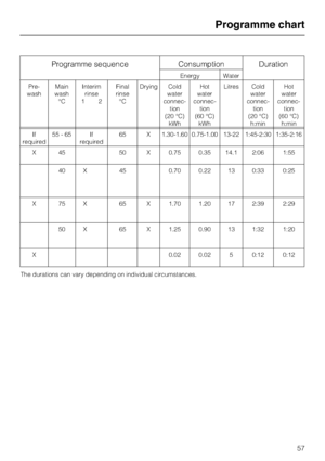 Page 57Programme sequence Consumption Duration
Energy Water
Pre-
washMain
wash
°CInterim
rinse
12Final
rinse
°CDrying Cold
water
connec-
tion
(20 °C)
kWhHot
water
connec-
tion
(60 °C)
kWhLitres Cold
water
connec-
tion
(20 °C)
h:minHot
water
connec-
tion
(60 °C)
h:min
If
required55-65 If
required65 X 1.30-1.60 0.75-1.00 13-22 1:45-2:30 1:35-2:16
X 45 50 X 0.75 0.35 14.1 2:06 1:55
40 X 45 0.70 0.22 13 0:33 0:25
X 75 X 65 X 1.70 1.20 17 2:39 2:29
50 X 65 X 1.25 0.90 13 1:32 1:20
X 0.02 0.02 5 0:12 0:12
The...