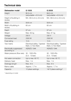 Page 64Dishwasher model G 1XXX G 2XXX
Height 80.5 cm
(adjustable + 6.5 cm)84.5 cm
(adjustable + 6.5 cm)
Height of building-in
recessMin. 80.5 cm (+ 6.5 cm) Min. 84.5 cm (+ 6.5 cm)
Width 59.8 cm 59.8 cm
Width of building-in
recess60 cm 60 cm
Depth 57 cm 57 cm
Weight Max. 55 kg Max. 61 kg
Voltage 230 V 230 V
Connected load 2300 W 2300 W
Fuse rating 10 A 10 A
Test marks Electrical safety, Typetest
Mark, C-Tick MarkElectrical safety, Typetest
Mark, C-Tick Mark
Electrically suppressed
according toAS/NZS 1044 AS/NZS...