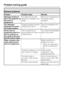 Page 46General problems
Problem Possible cause Remedy
Detergent residue is
left in the dispenser at
the end of a
programme.The dispenser was still
damp when detergent was
added.Make sure the dispenser is
dry before adding
detergent.
The detergent
dispenser lid cannot
be closed properly.Clogged detergent residue
is blocking the catch.Clean the detergent from
the catch.
At the end of a
programme there is a
film of moisture on
the inside of the door
and the interior walls.This is caused by the
drying system and...