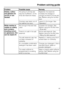 Page 49Problem Possible cause Remedy
Dishes, cutlery
and glasses are
not dry or are
flecked.The amount of rinse aid
may be insufficient, or the
rinse aid reservoir empty.Replenish the reservoir,
increase the dosage or
change the brand of rinse aid.
See Before using for the first
time.
Crockery was taken out of
the cabinet too soon.Leave it in for longer. See
Operation.
White residue is
visible on cutlery
and crockery,
clouding occurs
on glassware; film
can be wiped off.Not enough rinse aid was
used.Increase the...