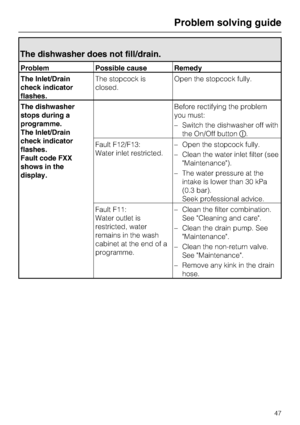 Page 47The dishwasher does not fill/drain.
Problem Possible cause Remedy
The Inlet/Drain
check indicator
flashes.The stopcock is
closed.Open the stopcock fully.
The dishwasher
stops during a
programme.
The Inlet/Drain
check indicator
flashes.
Fault code FXX
shows in the
display.Before rectifying the problem
you must:
–Switch the dishwasher off with
the On/Off buttonK.
Fault F12/F13:
Water inlet restricted.–Open the stopcock fully.
–Clean the water inlet filter (see
Maintenance).
– The water pressure at the...