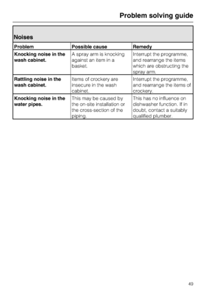Page 49Noises
Problem Possible cause Remedy
Knocking noise in the
wash cabinet.A spray arm is knocking
against an item in a
basket.Interrupt the programme,
and rearrange the items
which are obstructing the
spray arm.
Rattling noise in the
wash cabinet.Items of crockery are
insecure in the wash
cabinet.Interrupt the programme,
and rearrange the items of
crockery.
Knocking noise in the
water pipes.This may be caused by
the on-site installation or
the cross-section of the
piping.This has no influence on
dishwasher...