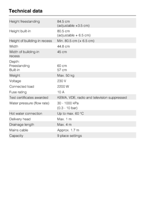 Page 64Height freestanding 84.5 cm
(adjustable +3.5 cm)
Height built-in 80.5 cm
(adjustable + 6.5 cm)
Height of building-in recess Min. 80.5 cm (+ 6.5 cm)
Width 44.8 cm
Width of building-in
recess45 cm
Depth:
Freestanding
Built-in60 cm
57 cm
Weight Max. 50 kg
Voltage 230 V
Connected load 2200 W
Fuse rating 10 A
Test certificates awarded KEMA, VDE, radio and television suppressed
Water pressure (flow rate) 30 - 1000 kPa
(0.3 - 10 bar)
Hot water connection Up to max. 60 °C
Delivery head Max. 1 m
Drainage length...