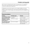 Page 45With the aid of the following guide, faults in the performance of the appliance,
some of which may result from incorrect operation can be put right without
contacting the Miele Service Department.
,Repairs should only be carried out by a suitably qualified and trained
person in strict accordance with current local and national safety regulations.
Unauthorised or incorrect repairs could cause personal injury or damage to the
appliance.
Technical problems
Problem Possible cause Remedy
The Start/Stop...